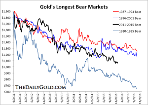 goldbullionbearmarkets