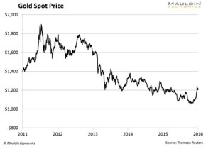 gold spot price